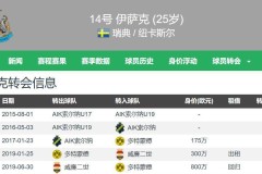 梅开二度！哈兰德当选英超官方评曼市德比全场最佳，获82%投票