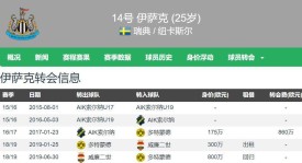 梅开二度！哈兰德当选英超官方评曼市德比全场最佳，获82%投票